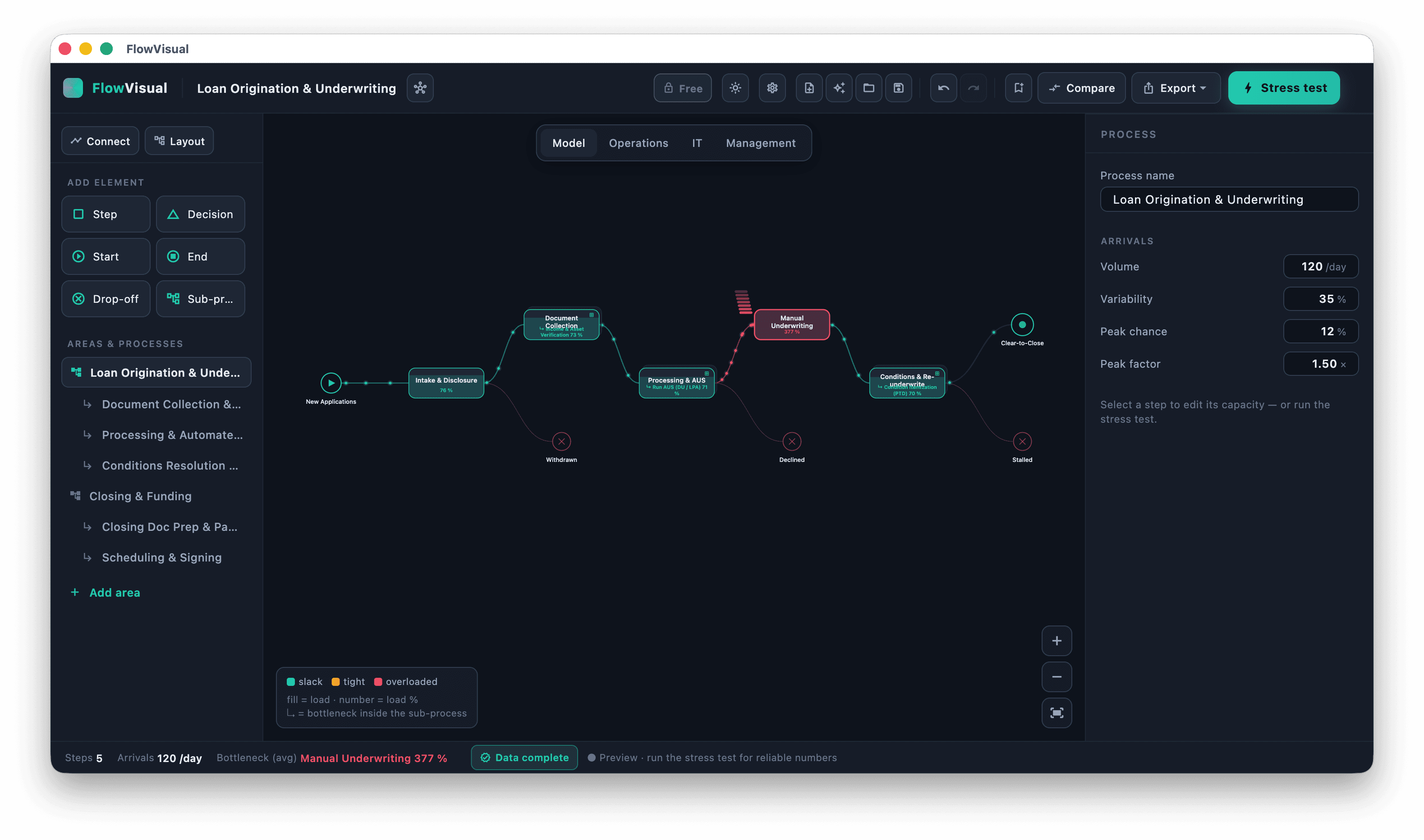 FlowVisual: process model with the bottleneck highlighted, on the desktop