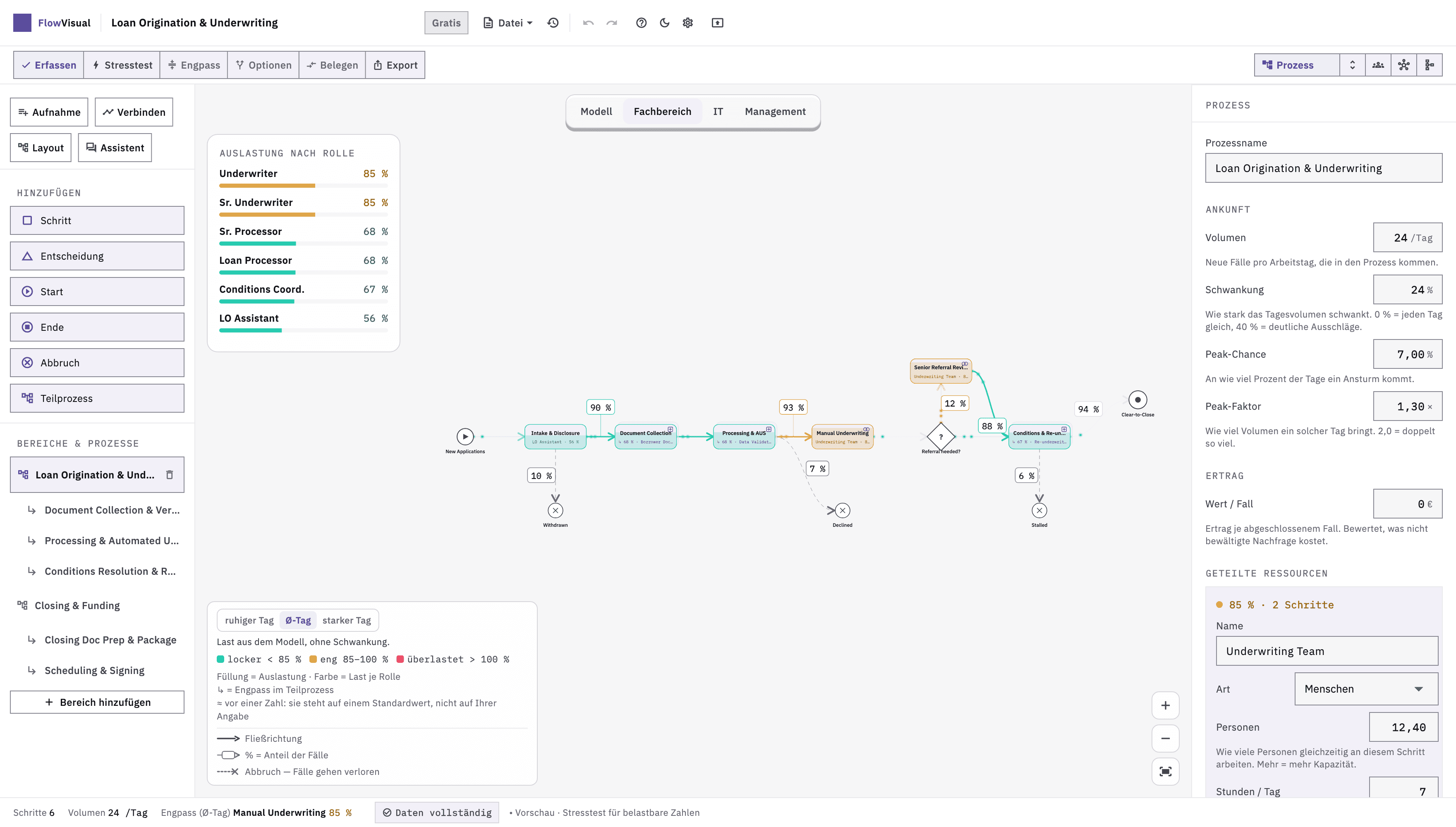 FlowVisual, Ansicht Fachbereich: Last je Rolle eingefärbt, der überlastete Schritt rot