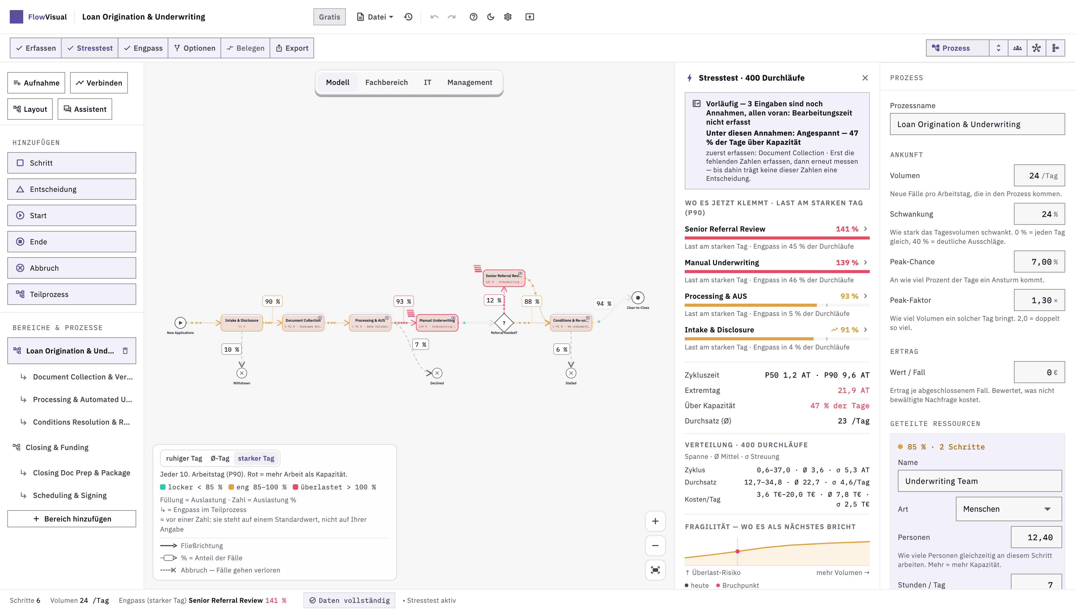 FlowVisual, Stresstest über 400 Durchläufe: der Engpass steht mit 141 Prozent Last am starken Tag oben, daneben Zykluszeit als P50 und P90 und die Fragilitätskurve