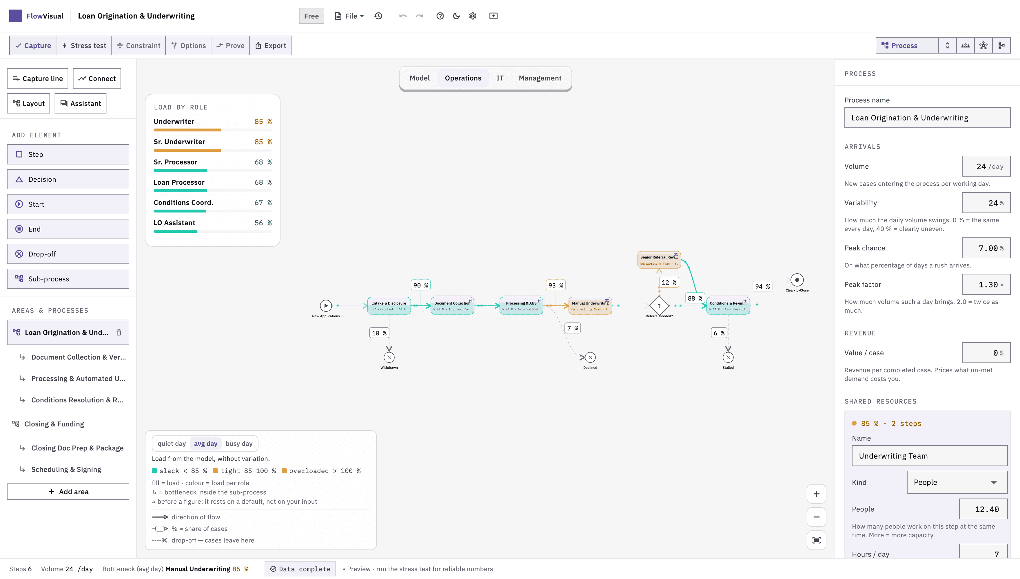 FlowVisual, Operations view: load coloured per role, the overloaded step in red