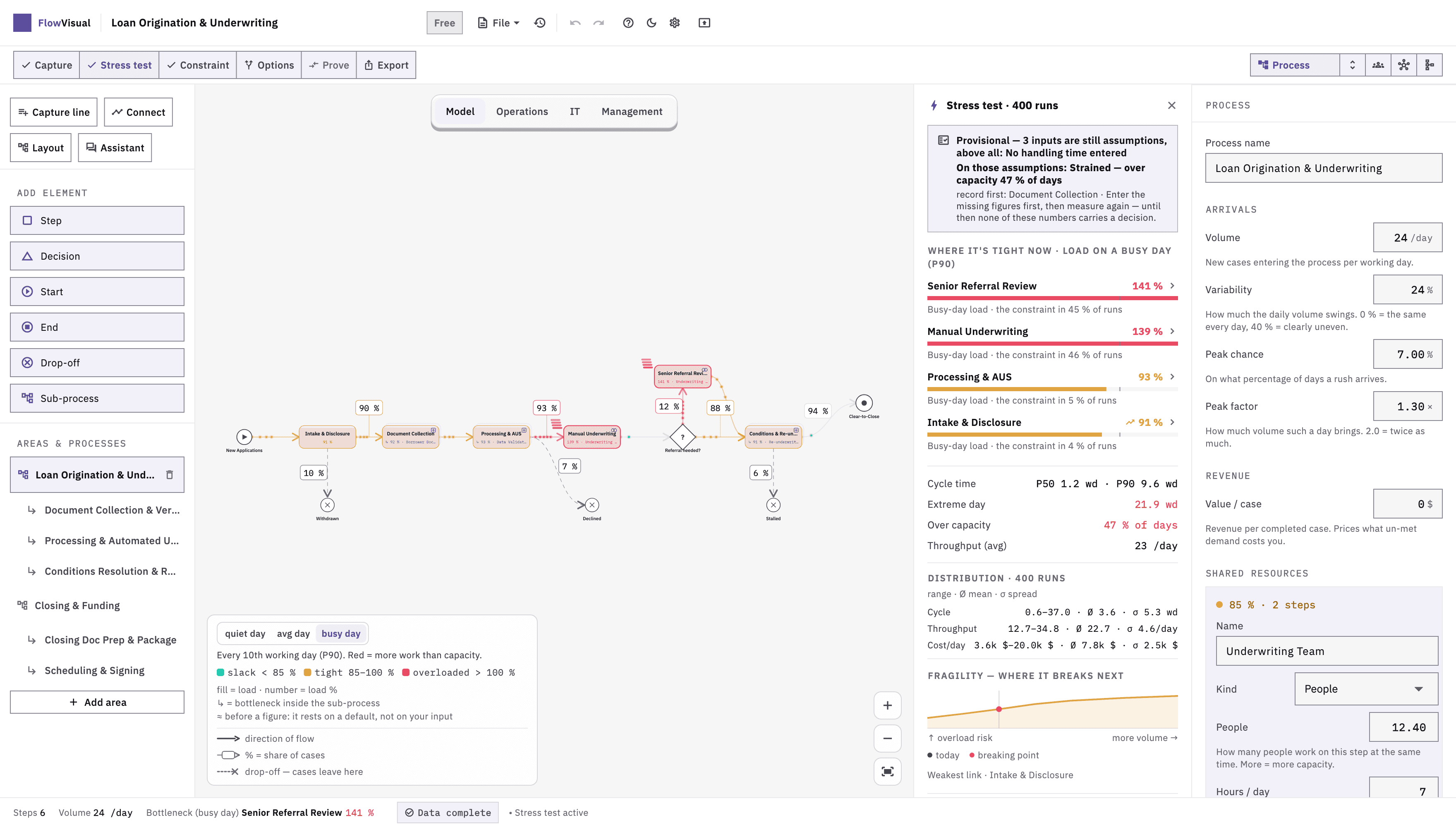 FlowVisual, stress test over 400 runs: the bottleneck at the top with 141 per cent load on a busy day, next to it cycle time as P50 and P90 and the fragility curve